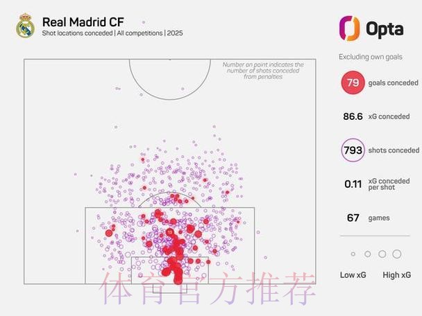 皇马2025年各赛事丢80球!五大球队仅热刺丢更多 皇马2025年各赛事丢80球!五大球队仅热刺丢更多